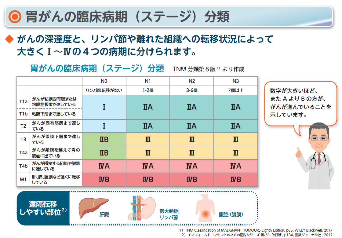 ステージ 率 生存 胃がん 4 胃がんのステージ４でも楽に余命を伸ばす！今すぐ効果がある治療を医師が解説