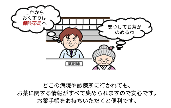 どこの病院や診療所に行かれても、お薬に関する情報がすべて集められますので安心です。お薬手帳をお持ちいただくと便利です。